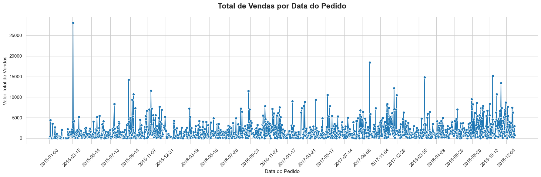 Gráfico de Distribuição de Dados
