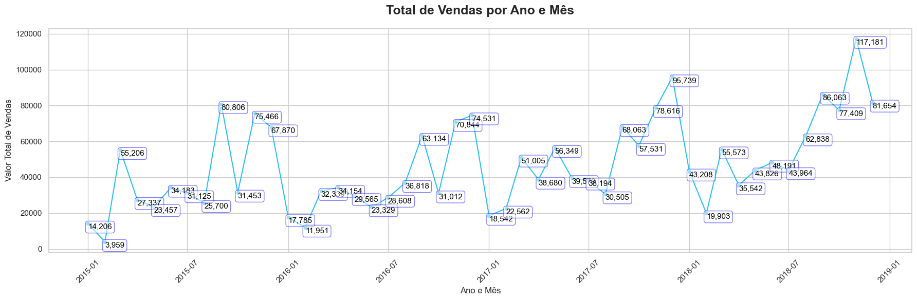 Gráfico de Distribuição de Dados
