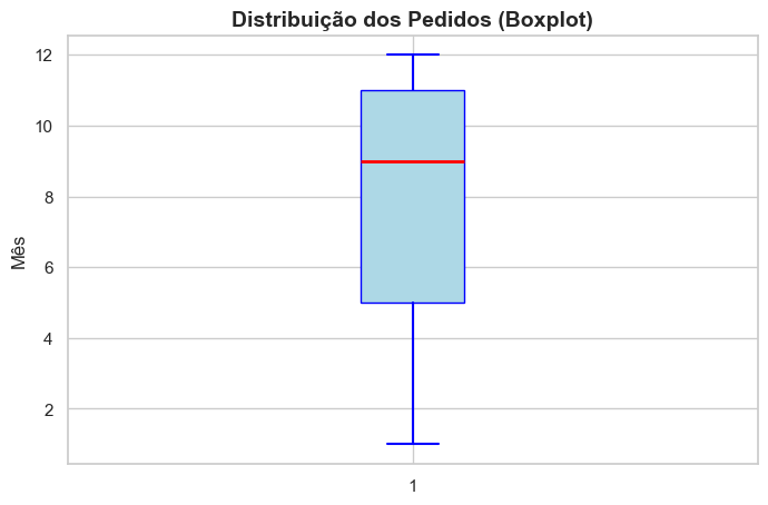 Gráfico de Distribuição de Dados