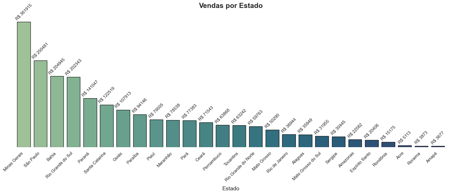 Gráfico de Distribuição de Dados