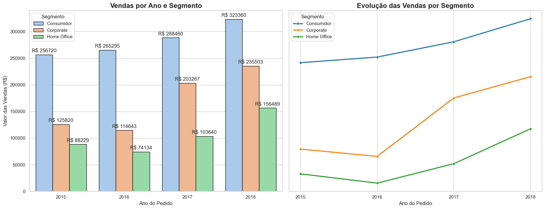 Gráfico de Distribuição de Dados
