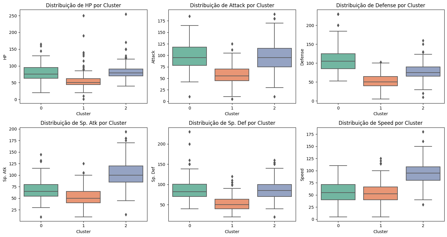 Gráfico de Distribuição de Dados