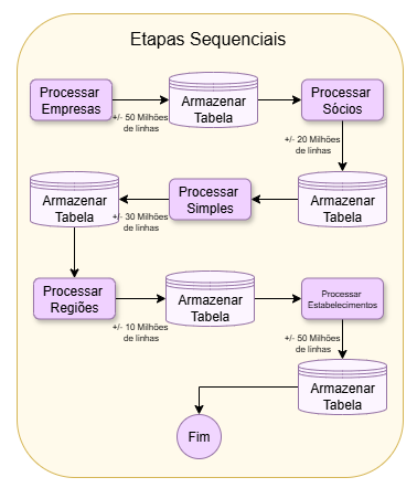 Gráfico de Distribuição de Dados