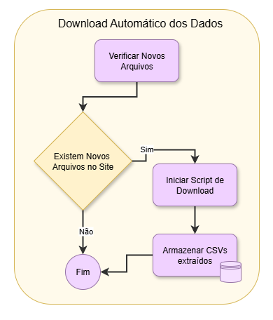 Gráfico de Distribuição de Dados