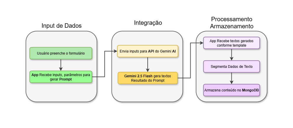 Gráfico de Distribuição de Dados